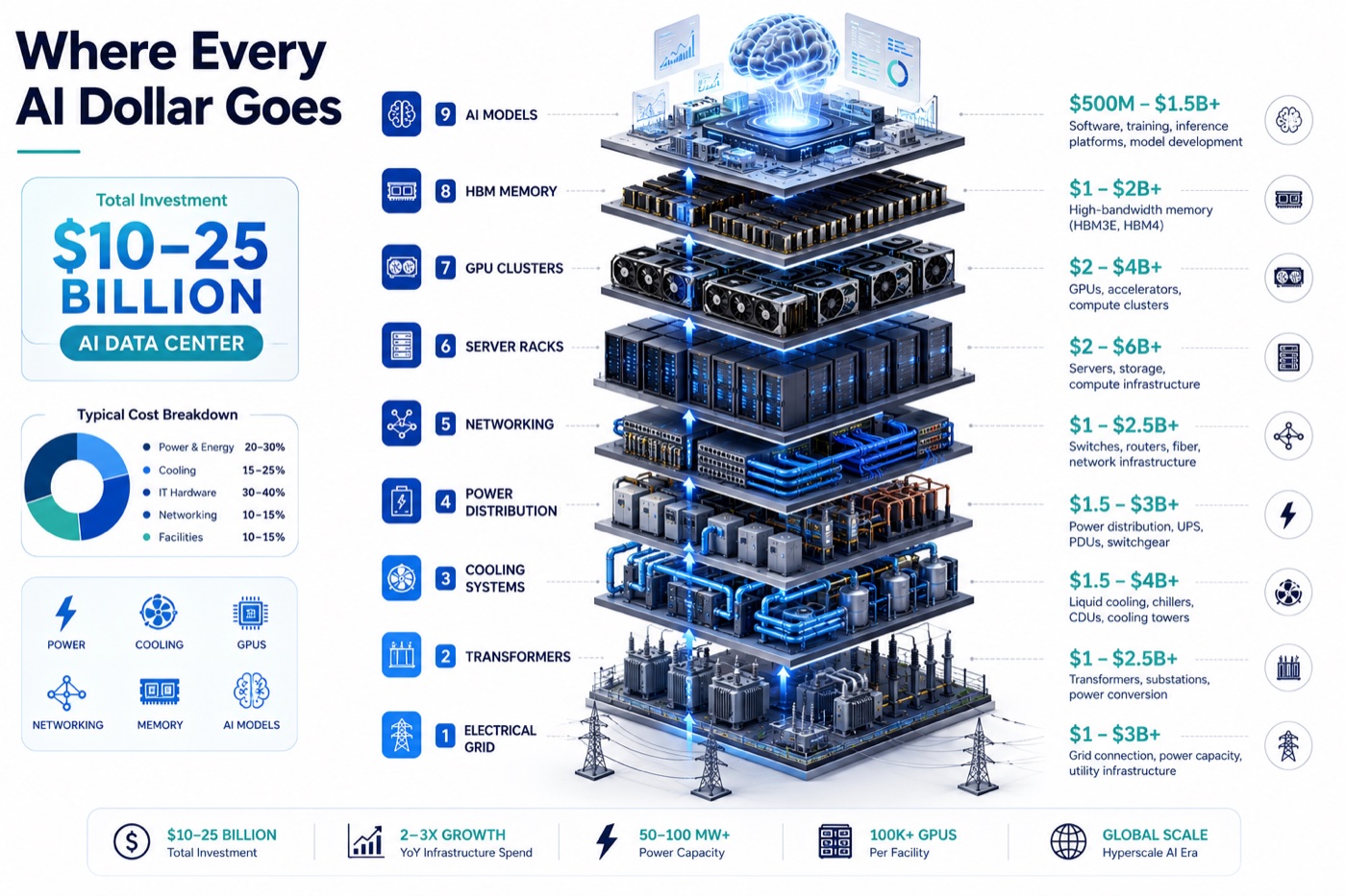 Where every AI dollar goes: the layered cost breakdown of a $10–25 billion AI data center — from the electrical grid and transformers up through cooling, power distribution, networking, server racks, GPU clusters, HBM memory, and AI models.